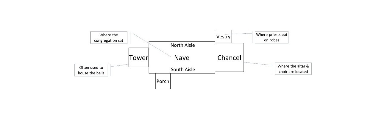 Church layout